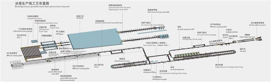 Refrigerator Production Line(图1)